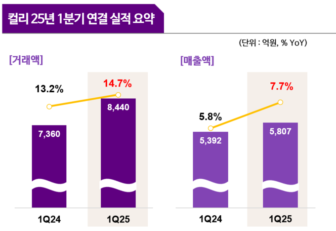 2025년 1분기 연결 실적 (컬리 제공)