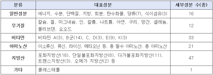  국가표준식품성분 DB 수록 영양성분 130종 (농촌진흥청 제공)