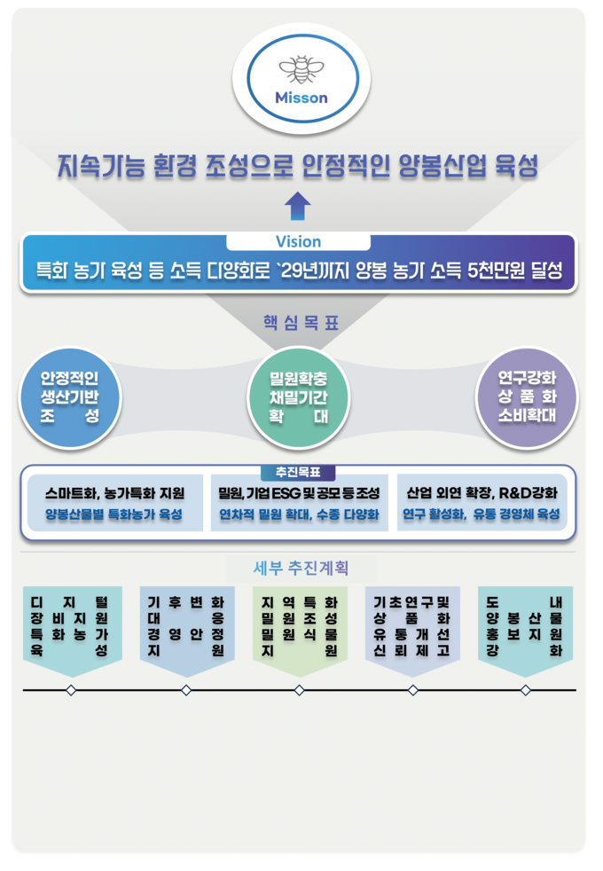 비전 및 추진 과제 (강원특별자치도)