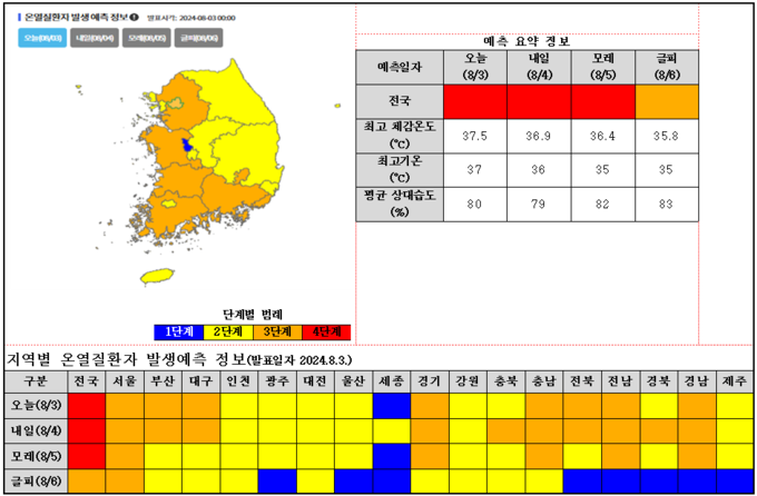 온열질환 발생 예측 정보 (질병관리청 제공)