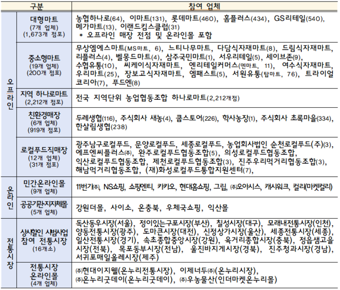 농축산물 할인지원 참여업체 (농림축산식품부 제공)