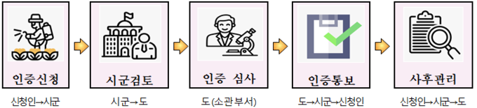 인증마크 신청 및 인증 절차 (강원특별자치도)