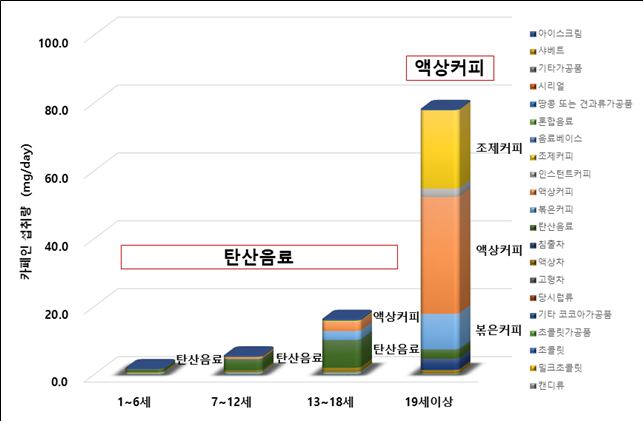 연령별 주요 카페인 섭취식품 (식품의약품안전처 제공)