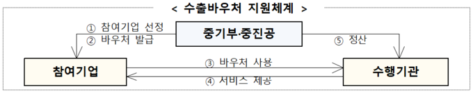 수출바우처 지원체계 (중소벤처기업부 제공)