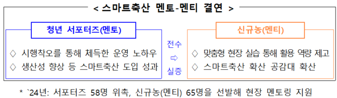 스마트축산 멘토-멘티 결연 (농림축산식품부 제공)