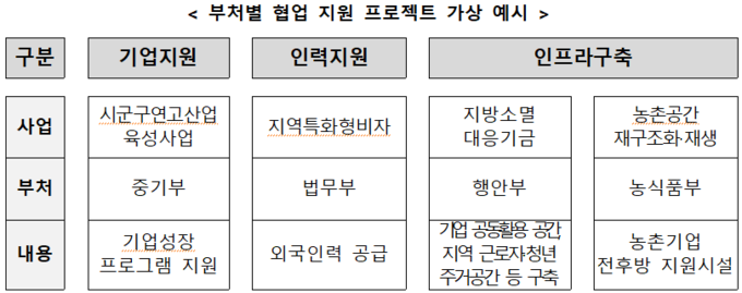 부처별 협업 지원 프로젝트 예시 (중소벤처기업부 제공)