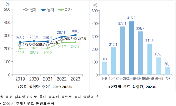 음료 섭취량 (질병관리청 제공)