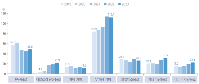 음료 종류별 섭취량 (질병관리청 제공)