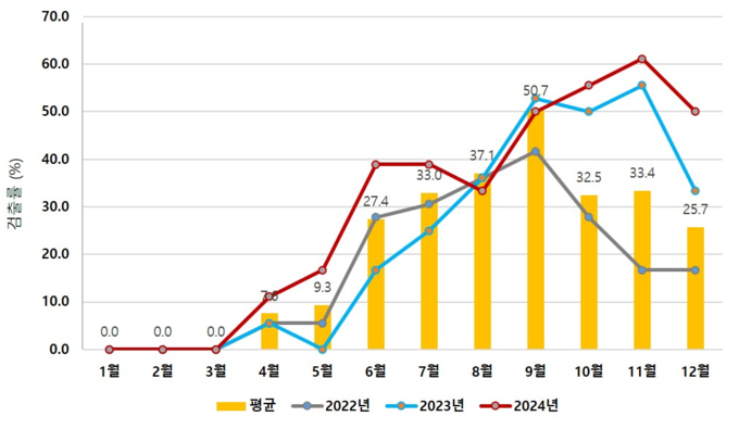 강원권역 동해안 해양환경 내 비브리오균 검출현황 (강원특별자치도)