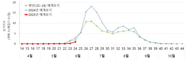 유행지역 매개모기 감시 결과 (질병관리청 제공)