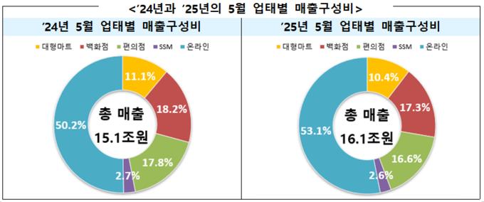 2024년 5월, 2025년 5월 업태별 매출구성비 (산업통상자원부 제공)