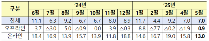 유통업태별 전년동월 대비 월별 매출 증감률 (산업통상자원부 제공)