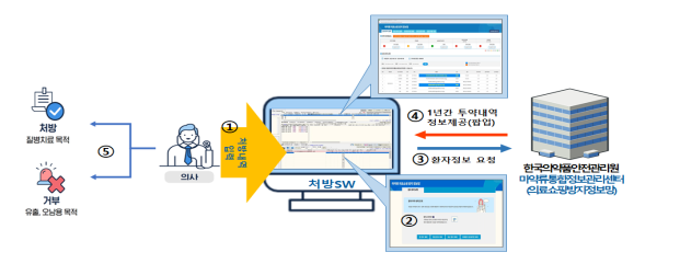 환자의 투약내역 조회 (식품의약품안전처 제공)