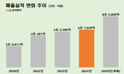 경북도 농식품 기업 매출실적 변화 추이 (경상북도)