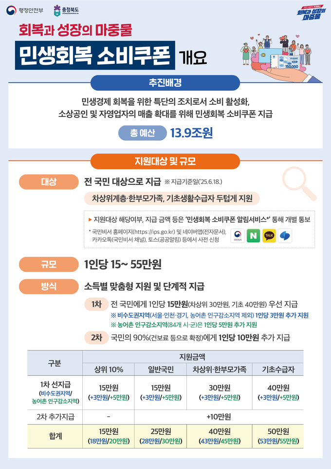 민생회복 소비쿠폰 (충청북도)