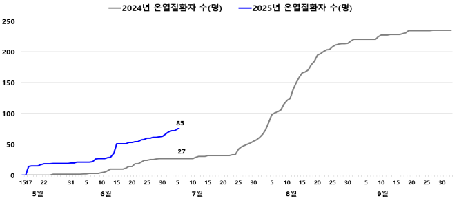 온열질환자 발생 추이 (질병관리청 제공)
