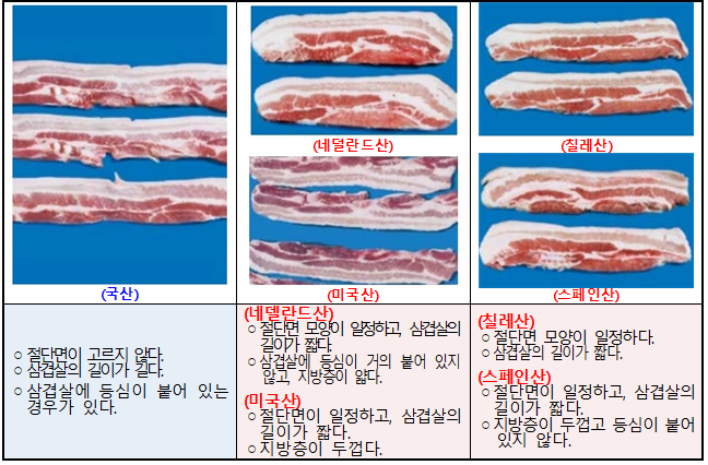 돼지고기 원산지 식별 (국립농산물품질관리원 제공)