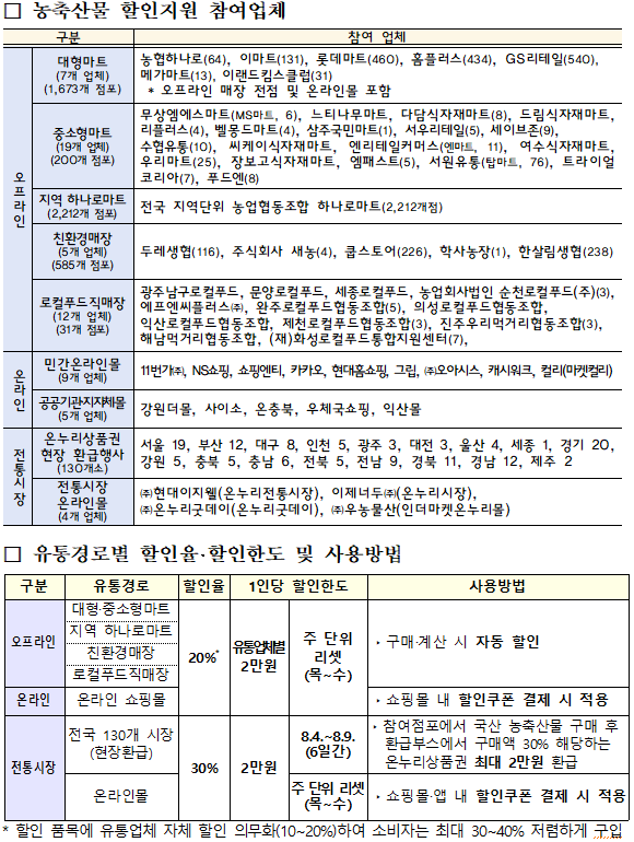 농축산물할인지원 사업 참여업체 (농림축산식품부 제공)