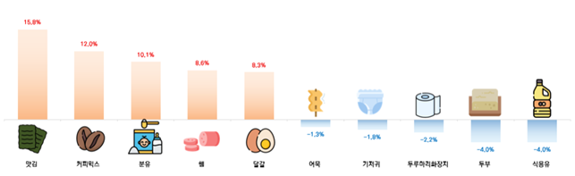전년 동기 대비 가격상승률 상위 ․ 하위 10개 품목