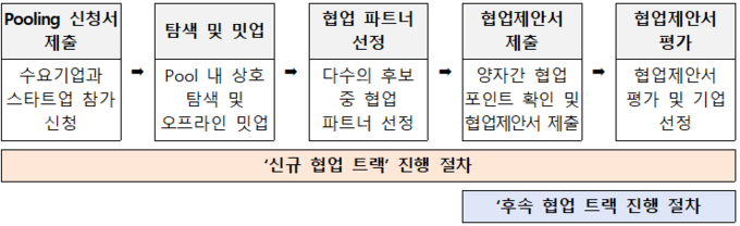 하반기 수요기반형(On-Demand) 수요기업 및 스타트업 추진 절차 (중소벤처기업부 제공)