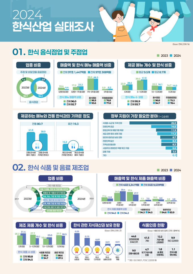 2024 한식산업 실태조사 (농림축산식품부 제공)