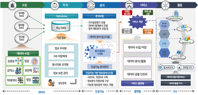 헬스케어 이종데이터 활용체계 (질병관리청 국립보건연구원 제공)