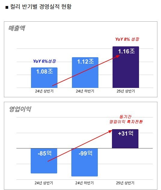 컬리 반기 경영 실적 요약 (컬리 제공)