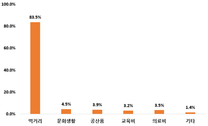 민생회복 소비쿠폰 사용용도 (농촌진흥청 제공)