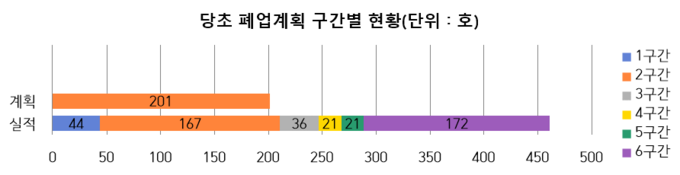개사육농장 폐업신청 분류별 현황 (농림축산식품부 제공)