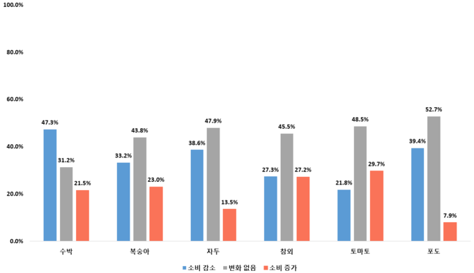 최근 과일류 소비 변화 (농촌진흥청 제공)