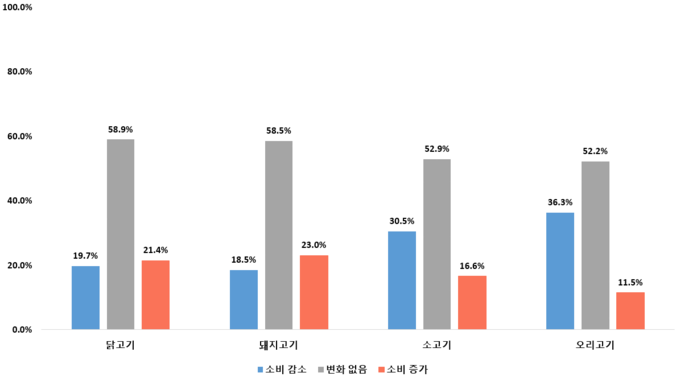 최근 육류 소비 변화 (농촌진흥청 제공)