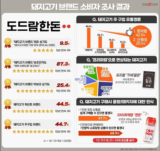 돼지고기 브랜드 소비자 조사 결과 (도드람 제공)