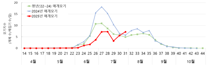 말라리아 매개모기 발생 현황 (질병관리청 제공)
