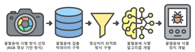 비전 개발 주요기술 (농촌진흥청 제공)