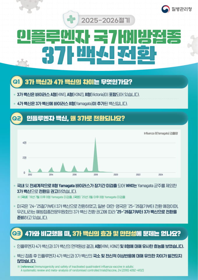인플루엔자 예방접종 안내 (질병관리청 제공)