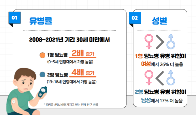 1형 및 2형 당뇨병 유병률 변화 및 성차간 위험도 (질병괸리청 제공)