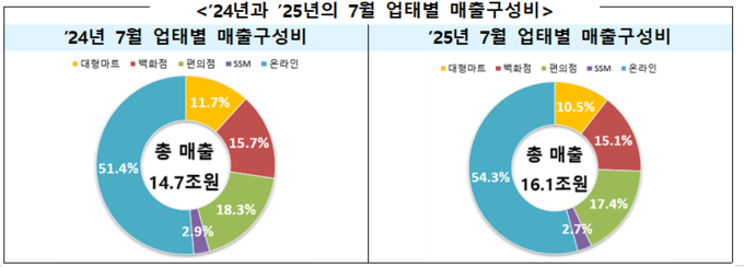 업태별 매출구성비 (산업자원통상부 제공)