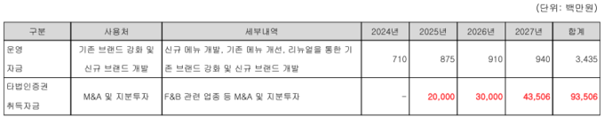 자금 세부 사용 계획