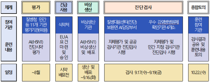 훈련 절차 (질병관리청 제공)