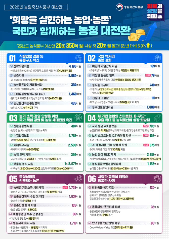 2026년 농식품부 예산안 (농림축산식품부 제공)