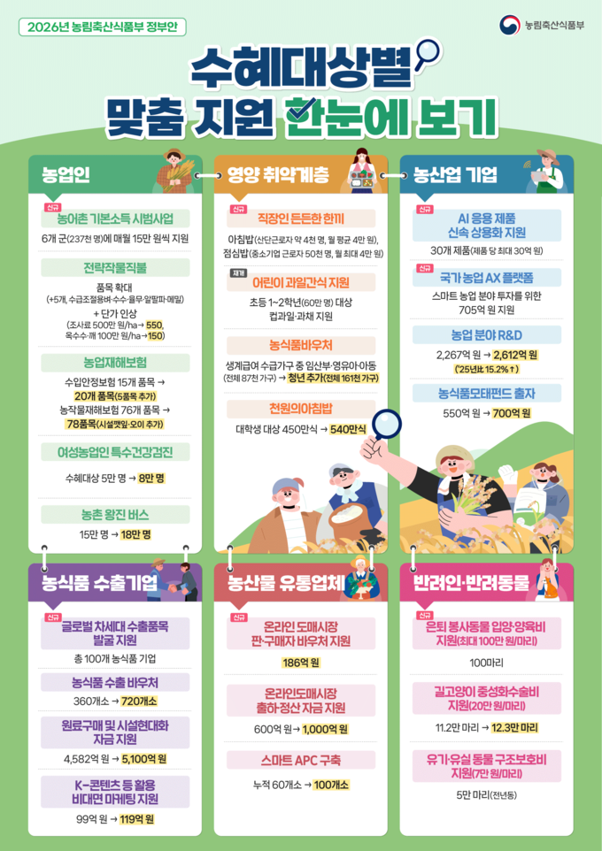 2026년 농식품부 예산안 수혜자대상 (농림축산식품부 제공)