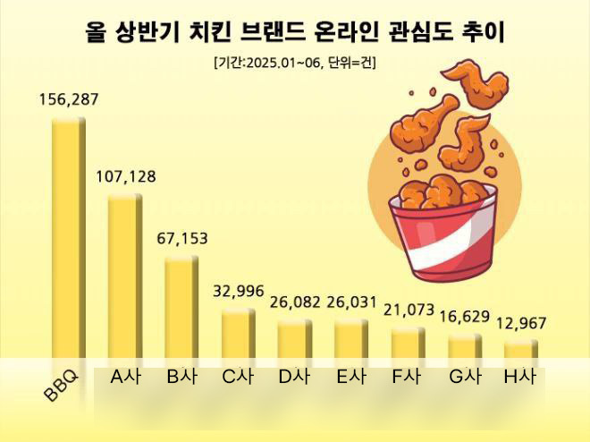치킨 브랜드 온라인 관심도 (제너시스BBQ 제공)