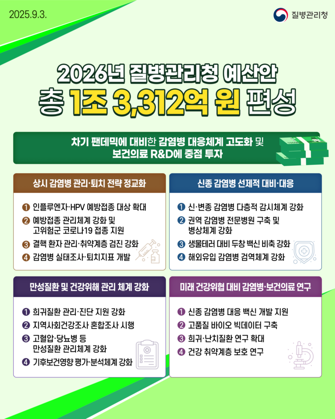 2026년도 질병관리청 예산안 (질병관리청 제공)