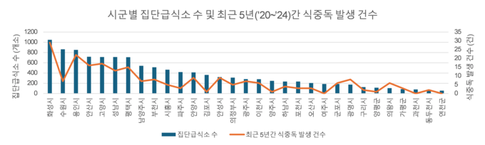 경기도 시군별 집단급식소 수에 따른 식중독 발생 건수 (경기도)