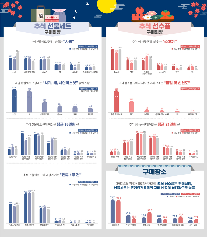 2025년 추석 선물세트·성수품 구매의향 (한국농수산식품유통공사 제공)