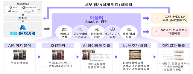 ①식품 매장 안의 사진 촬영 ②AI를 통한 위생 준수사항 점검 ③ 점검결과 도출 및 대안 제시