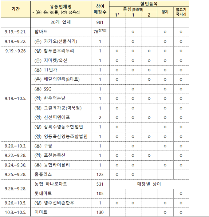 추석맞이 온오프라인 매장별 한우 할인행사 (농림축산식품부 제공)