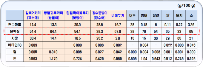 고소애 추출물 염증성 장질환 완화 효능 (농촌진흥청 제공)