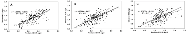 RUP 예측을 위한 RFR 모델(A), SVR 모델(B) 및 NASEM 모델(C)의 분포 결과 (농촌진흥청 제공)