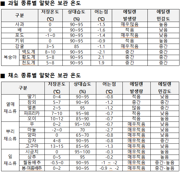 주요 과일, 채소 적정 보관 온도 (농촌진흥청 제공)